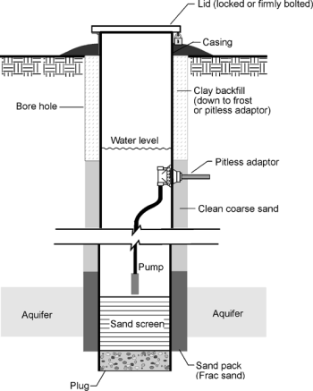 Polk County Well Drilling Contractors